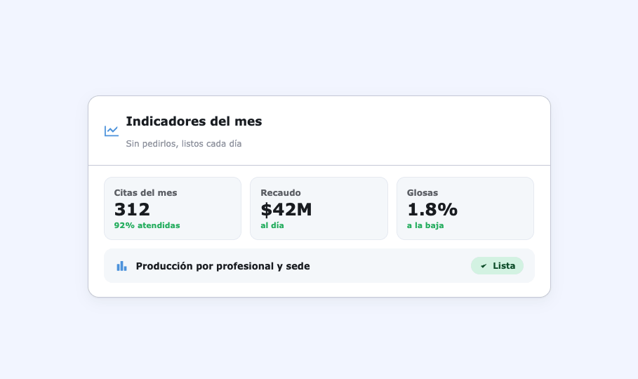 Indicadores del mes en Clave: citas, recaudo y glosas